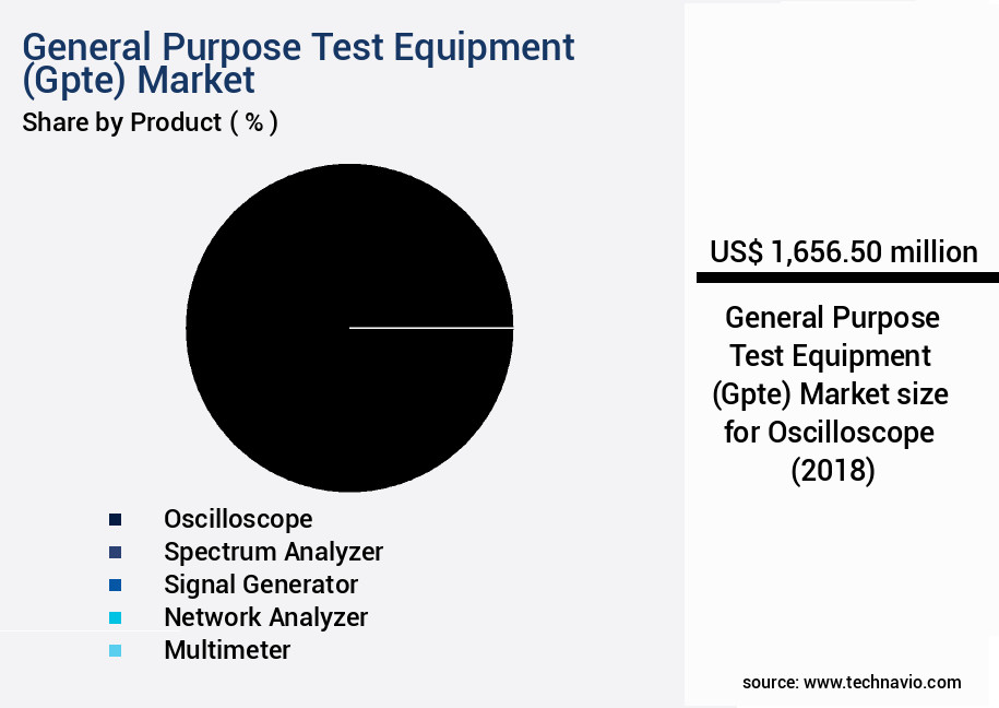 General Purpose Test Equipment (Gpte) Market Size