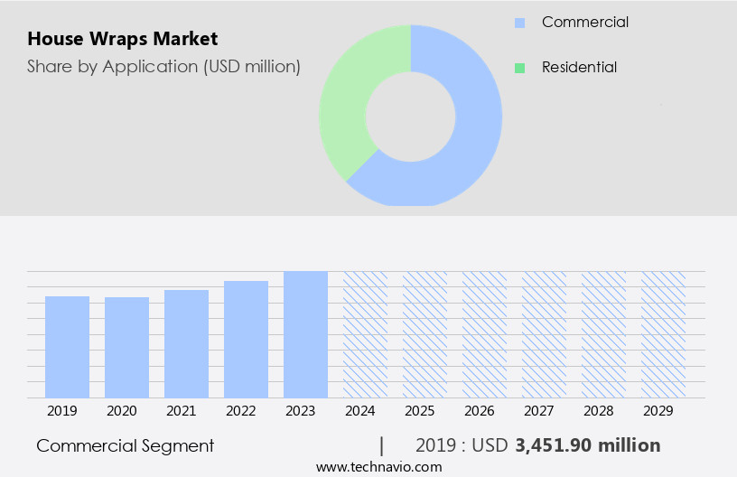 House Wraps Market Size