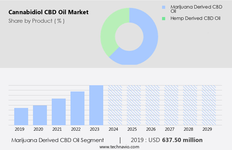 Cannabidiol (CBD) Oil Market Size