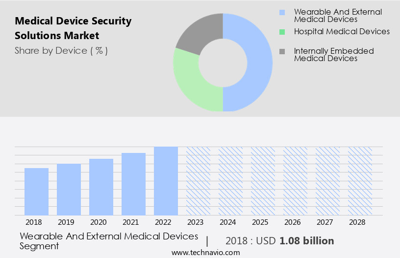 Medical Device Security Solutions Market Size