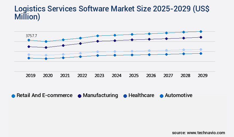 Logistics Services Software Market Size