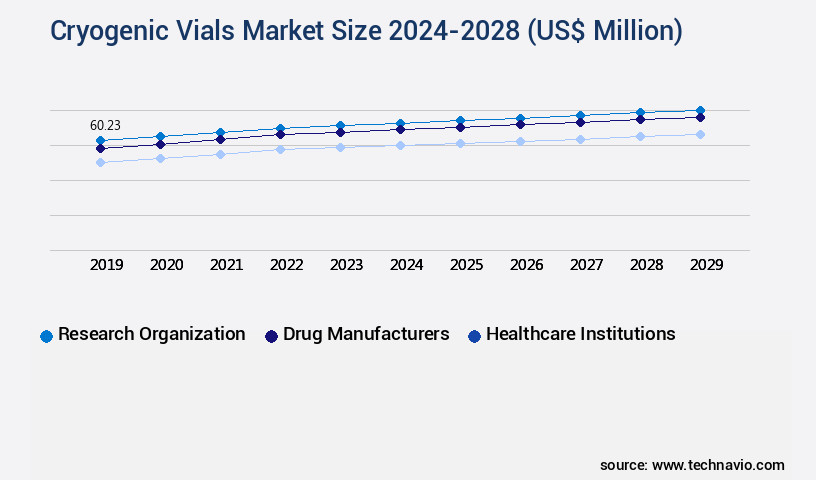 Cryogenic Vials Market Size