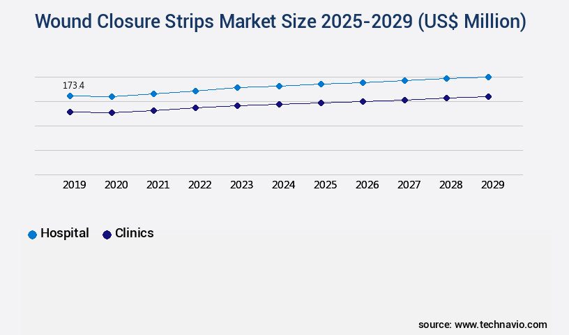 Wound Closure Strips Market Size
