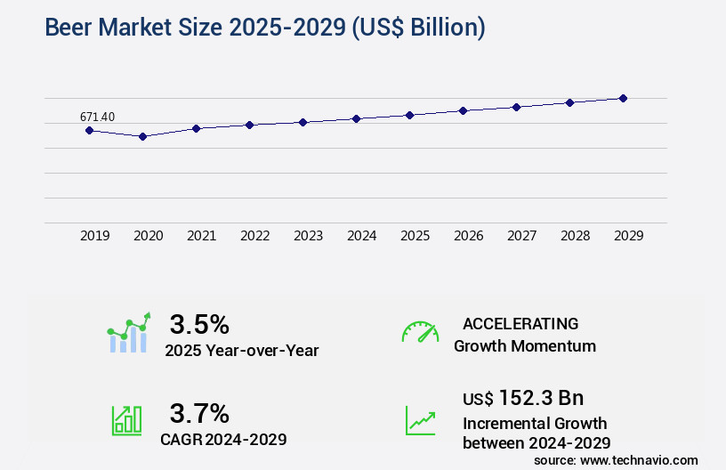 Beer Market Size