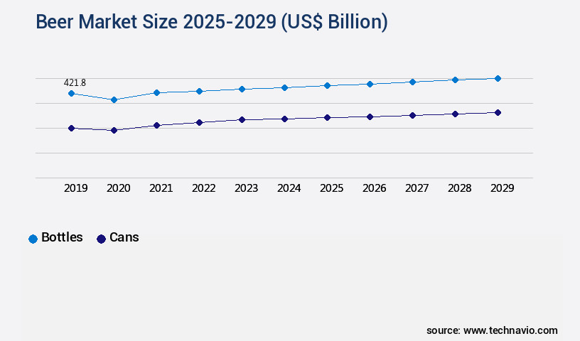 Beer Market Size