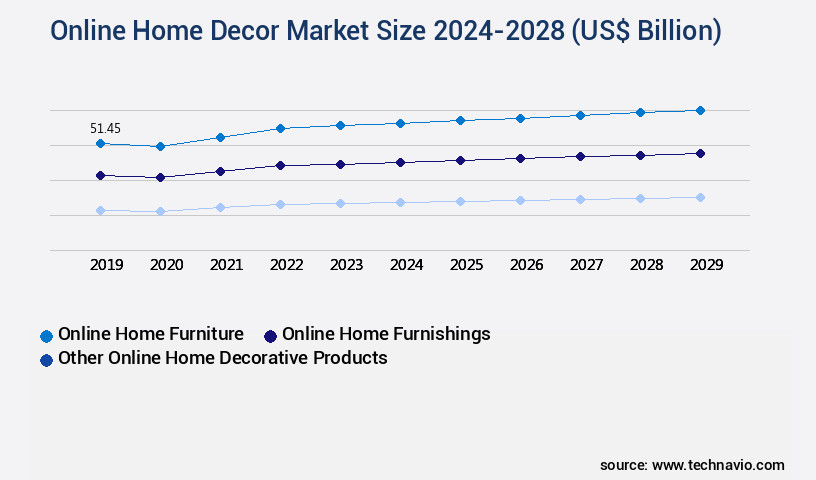 Online Home Decor Market Size
