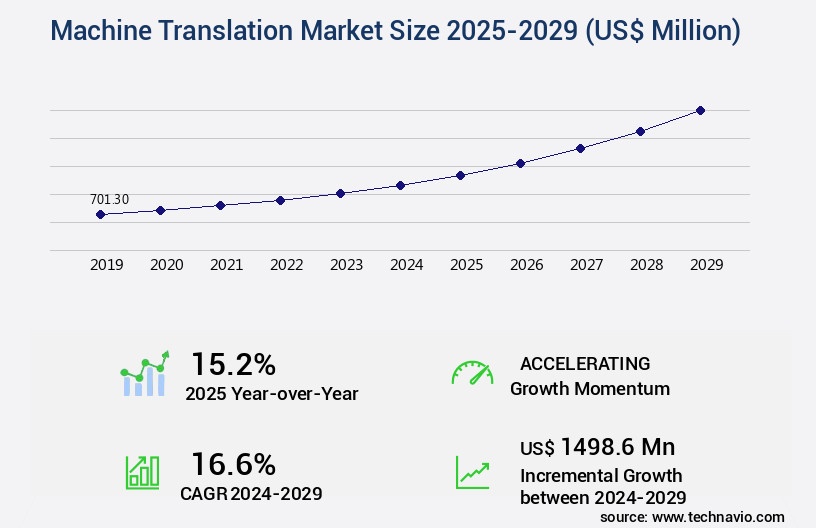 Machine Translation Market Size