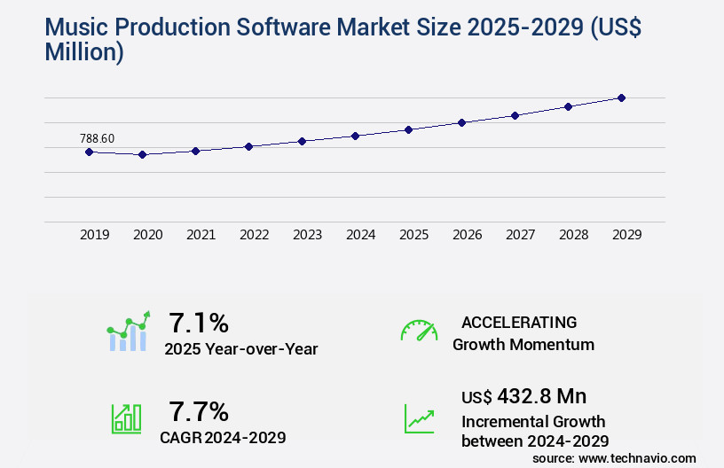 Music Production Software Market Size