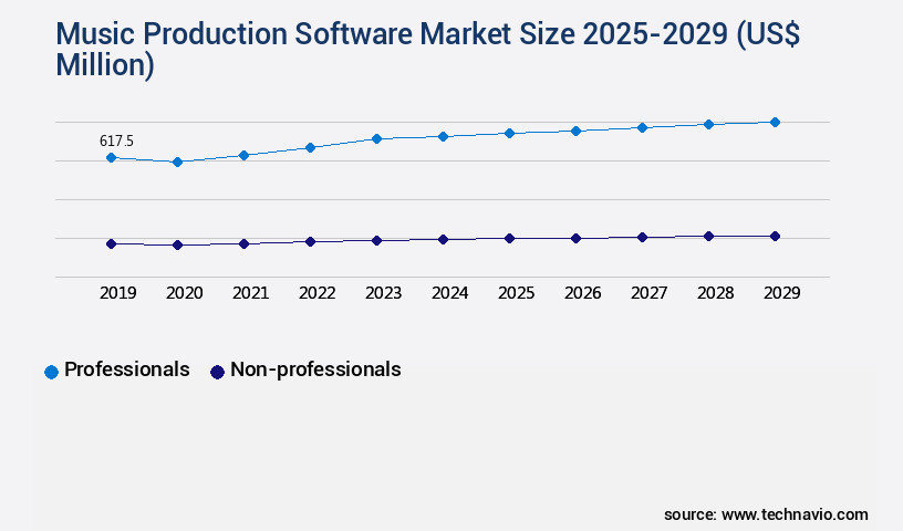 Music Production Software Market Size