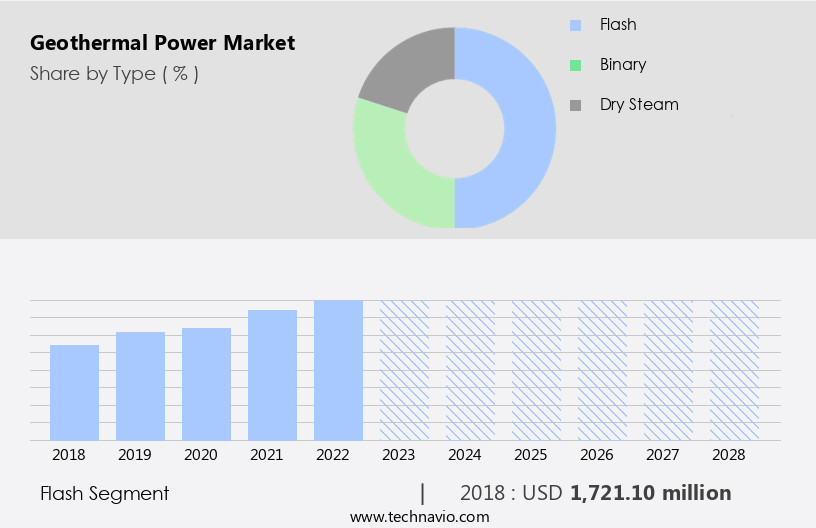 Geothermal Power Market Size