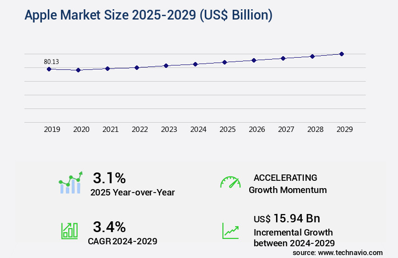 Apple Market Size