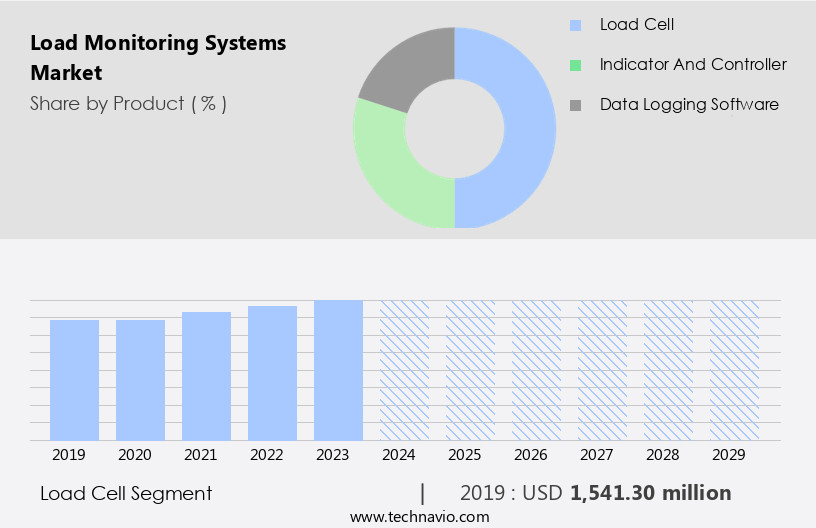 Load Monitoring Systems Market Size