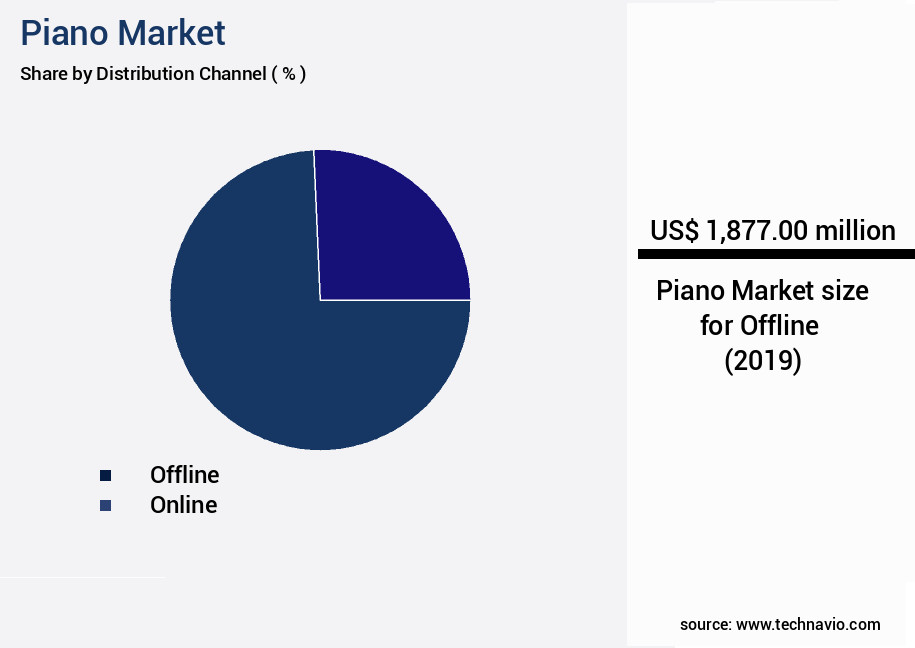 Piano Market Size