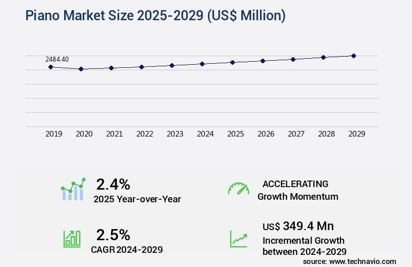 Piano Market Size