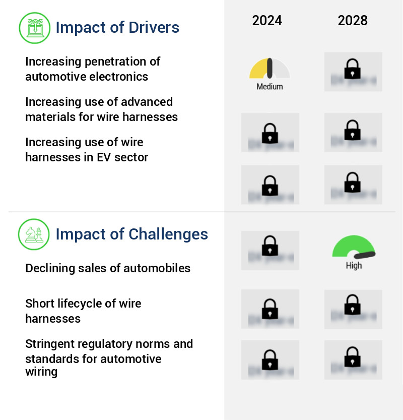 Automotive Wiring Harness Market Size