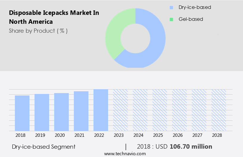Disposable Icepacks Market in North America Size