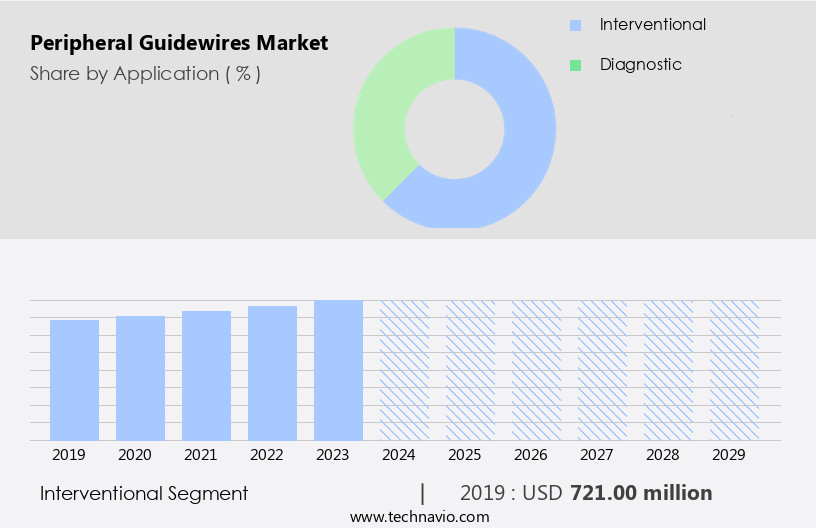 Peripheral Guidewires Market Size