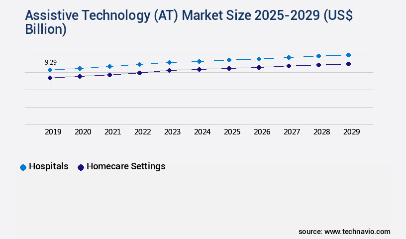 Assistive Technology (AT) Market Size