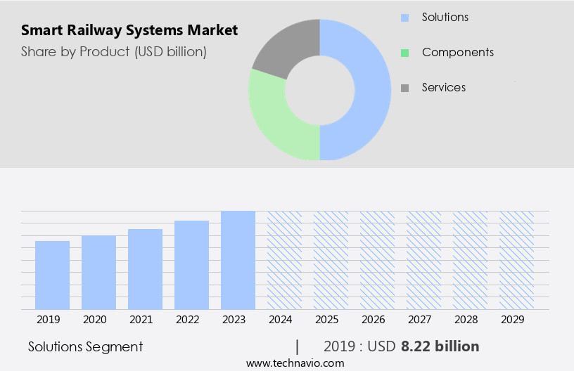 Smart Railway Systems Market Size