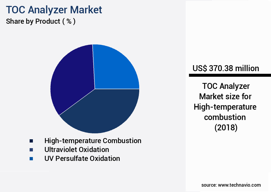 TOC Analyzer Market Size