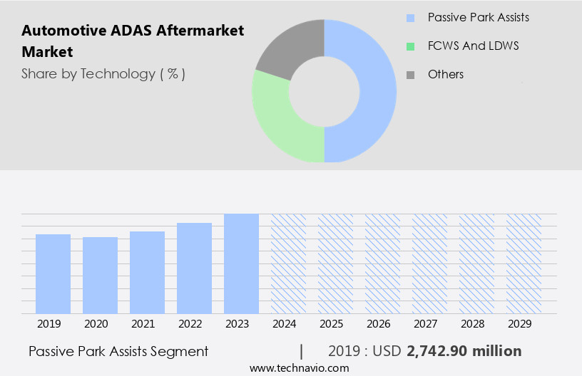Automotive ADAS Aftermarket Market Size