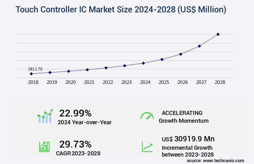 Touch Controller IC Market Size