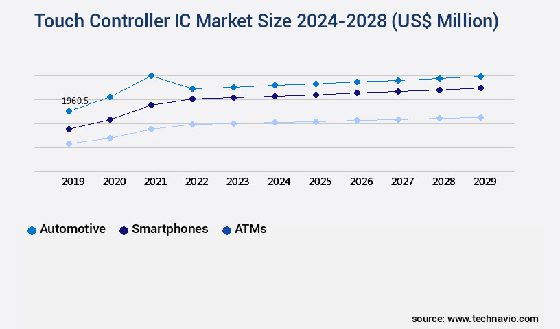 Touch Controller IC Market Size