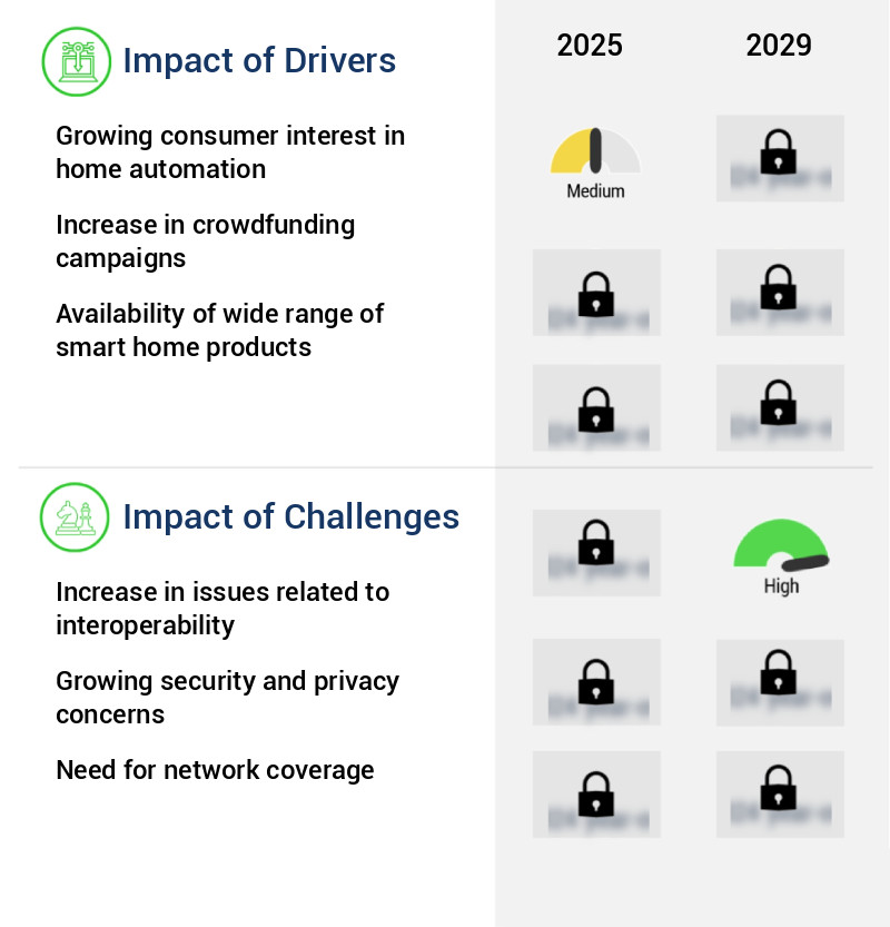 Smart Home Market Size