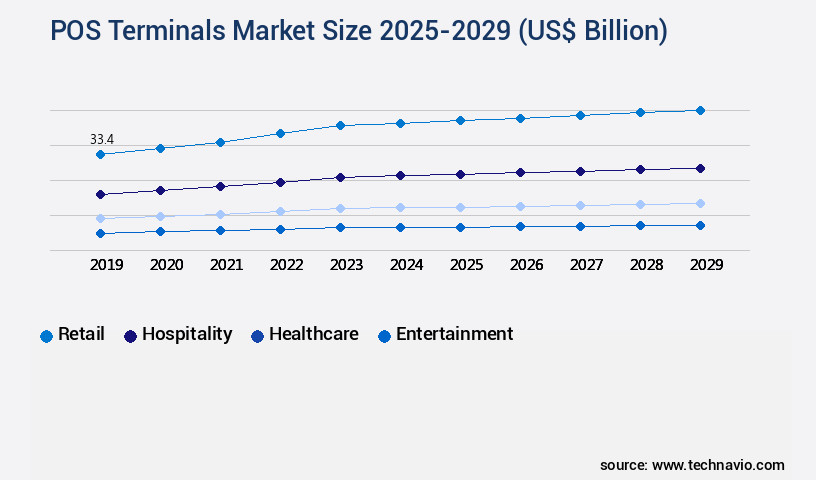 POS Terminals Market Size