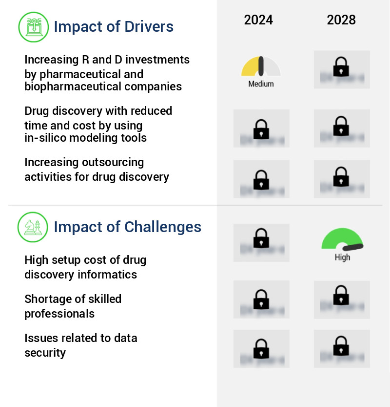 Drug Discovery Informatics Market Size