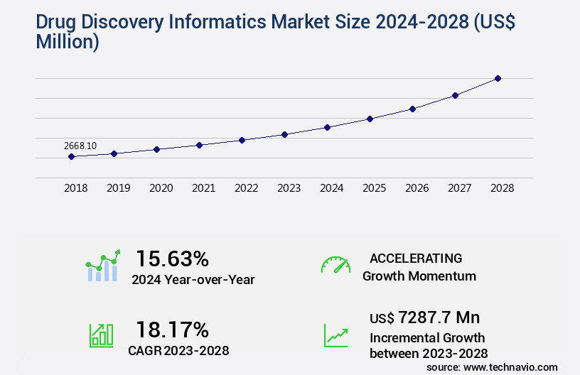 Drug Discovery Informatics Market Size