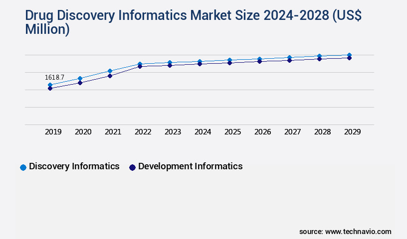 Drug Discovery Informatics Market Size
