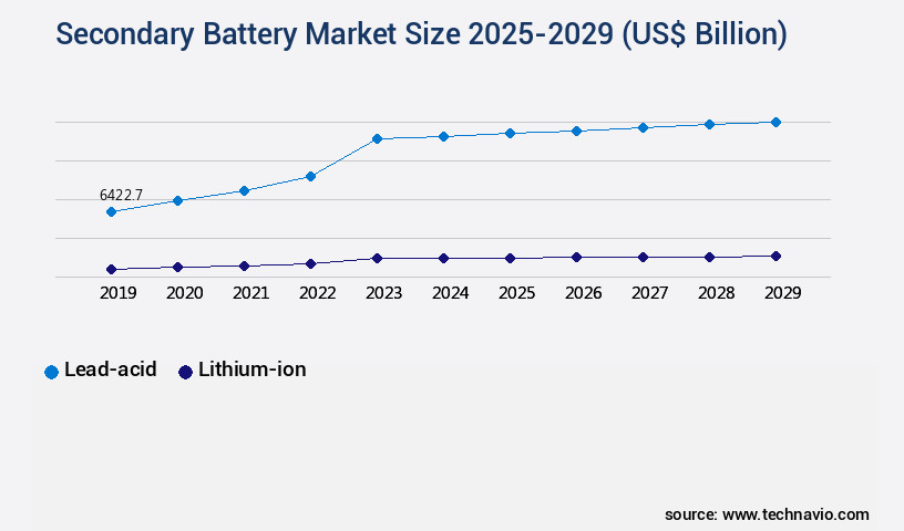 Secondary Battery Market Size