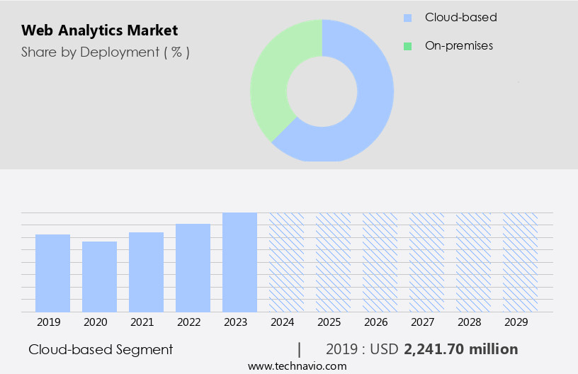 Web Analytics Market Size