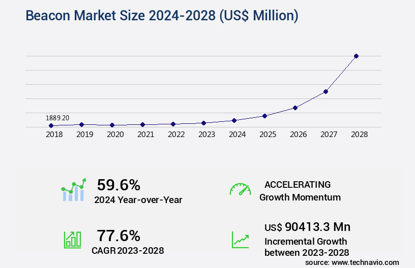 Beacon Market Size