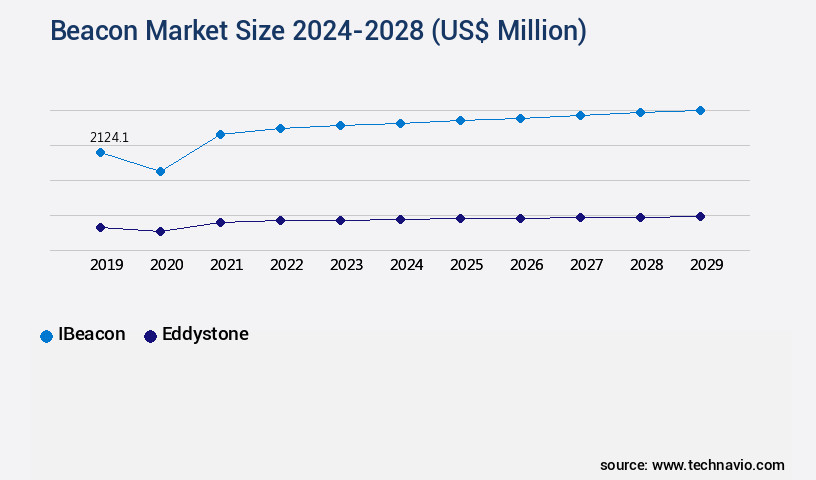 Beacon Market Size
