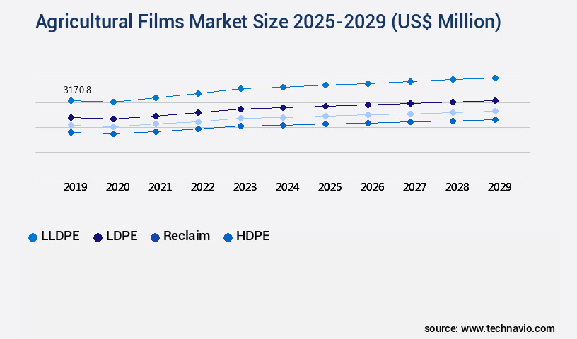 Agricultural Films Market Size
