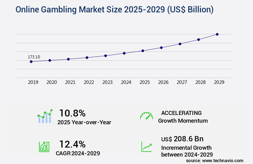 Online Gambling Market Size