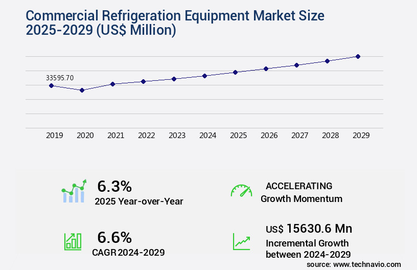 Commercial Refrigeration Equipment Market Size