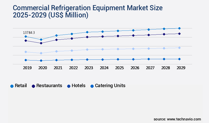 Commercial Refrigeration Equipment Market Size