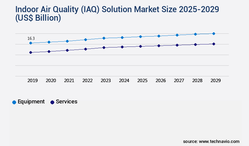 Indoor Air Quality (IAQ) Solution Market Size