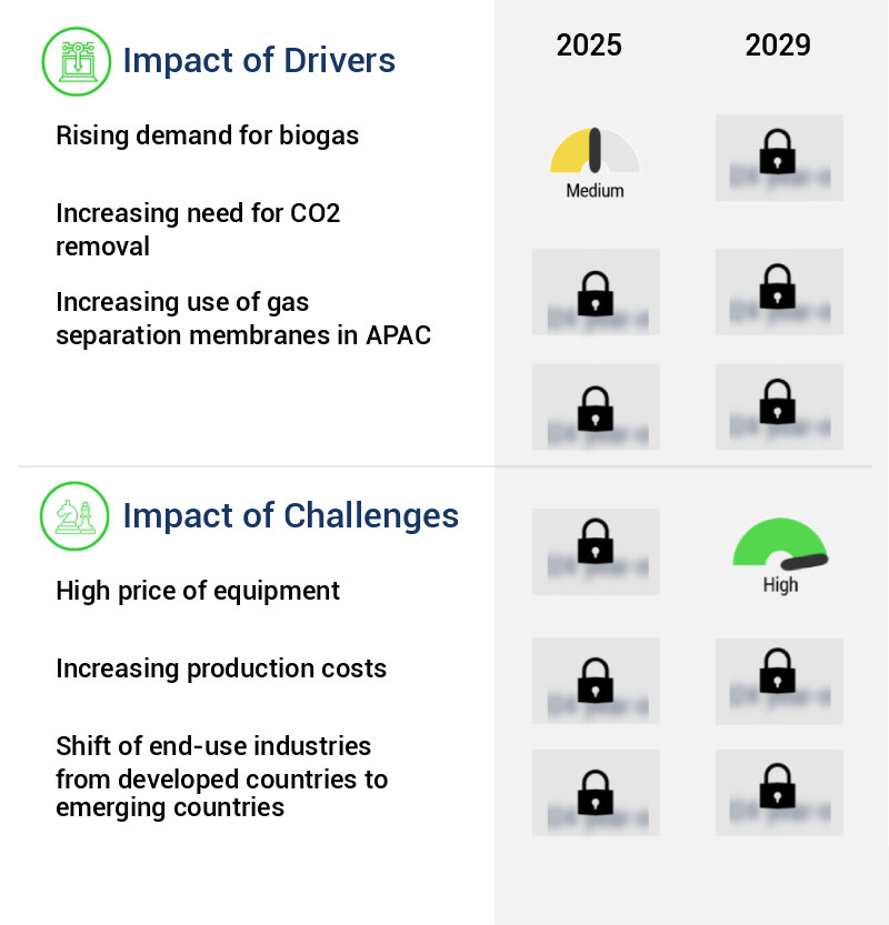 Gas Separation Membrane Market Size