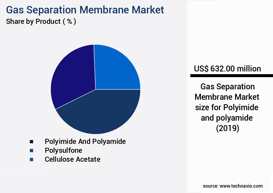 Gas Separation Membrane Market Size
