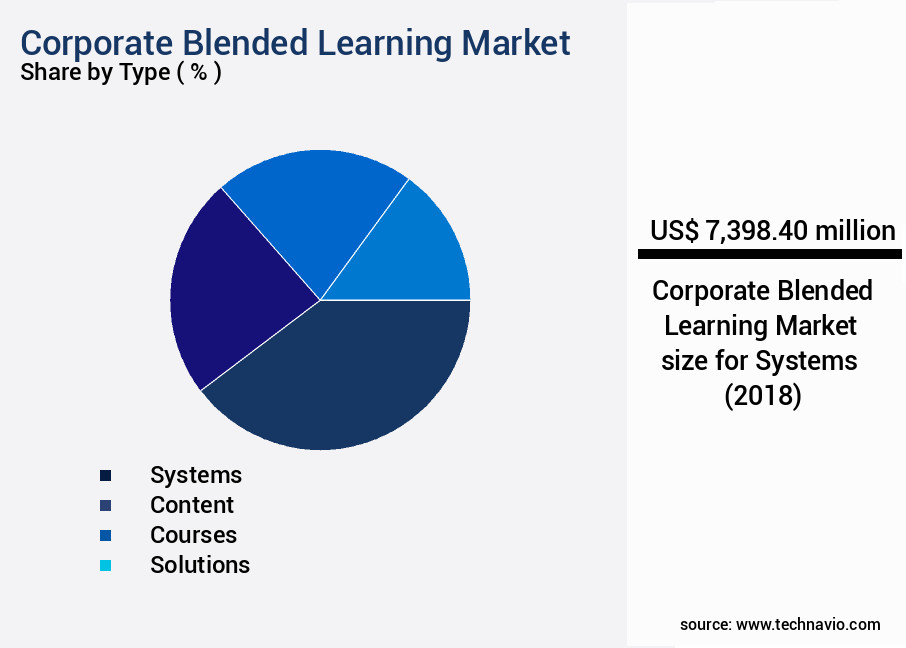 Corporate Blended Learning Market Size