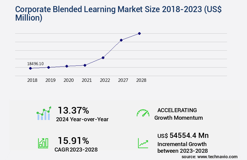 Corporate Blended Learning Market Size