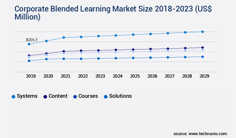 Corporate Blended Learning Market Size