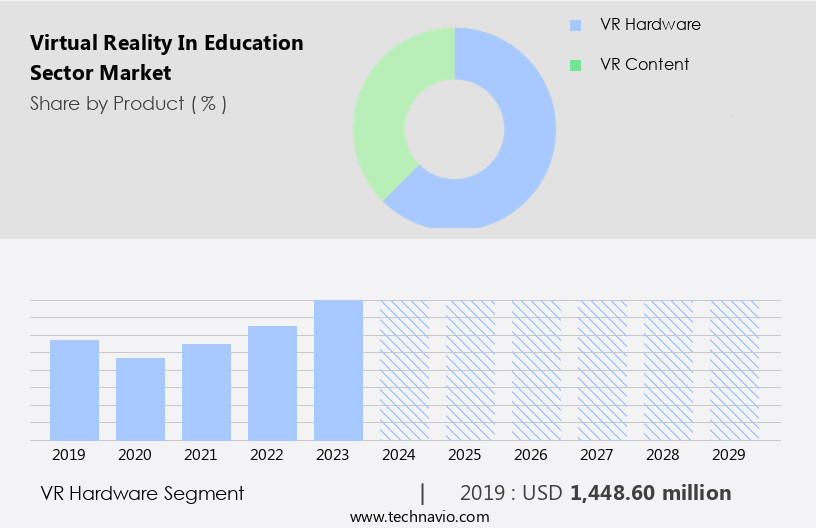 Virtual Reality In Education Sector Market Size