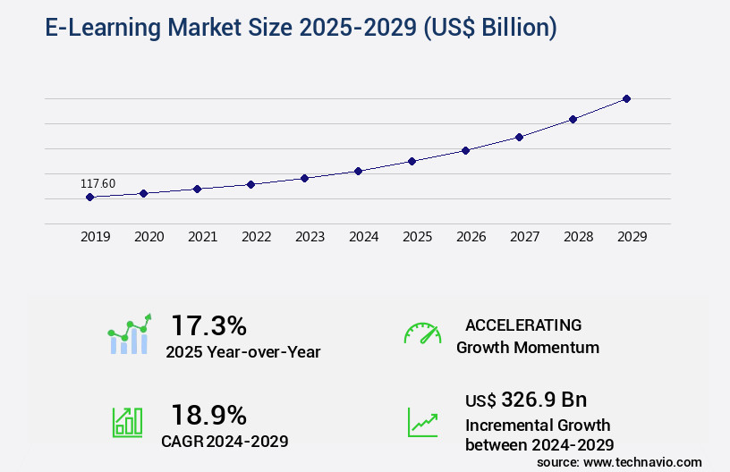 E-Learning Market Size