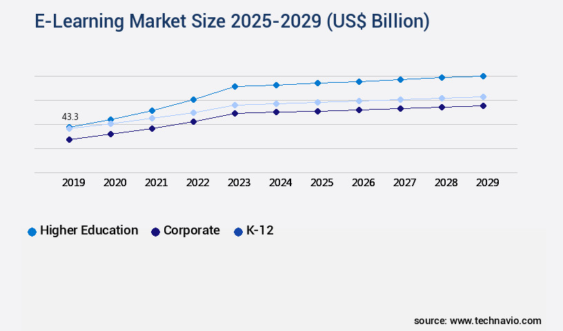 E-Learning Market Size