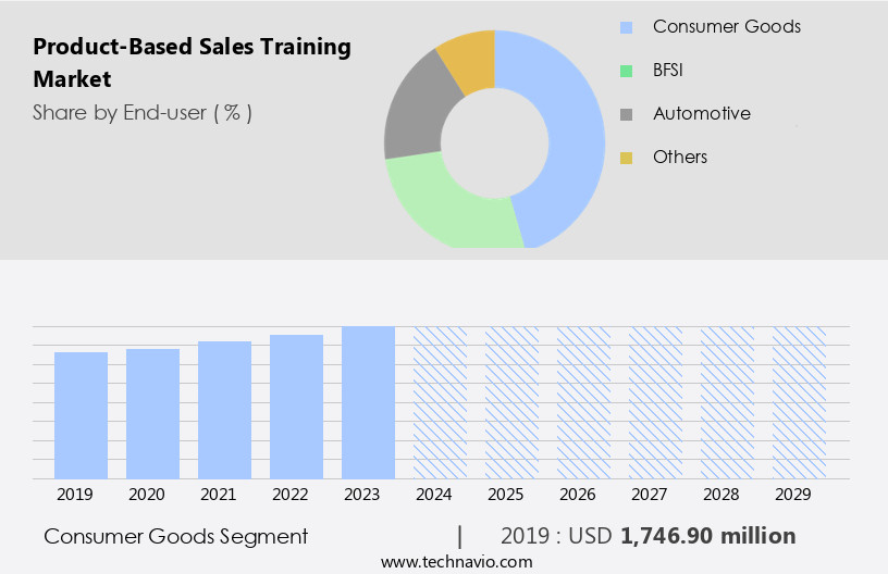 Product-Based Sales Training Market Size
